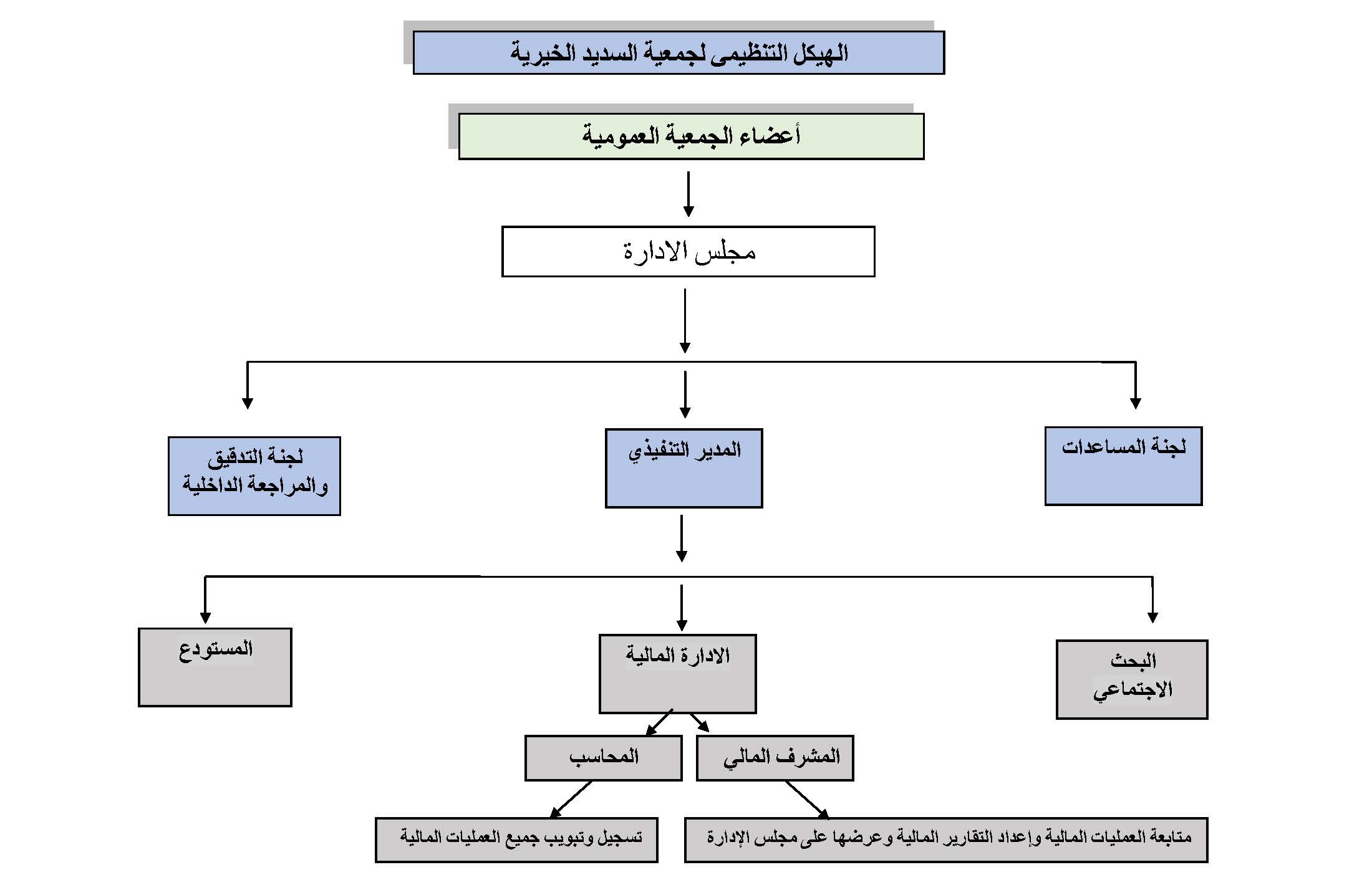 الهيكل التنظيمي