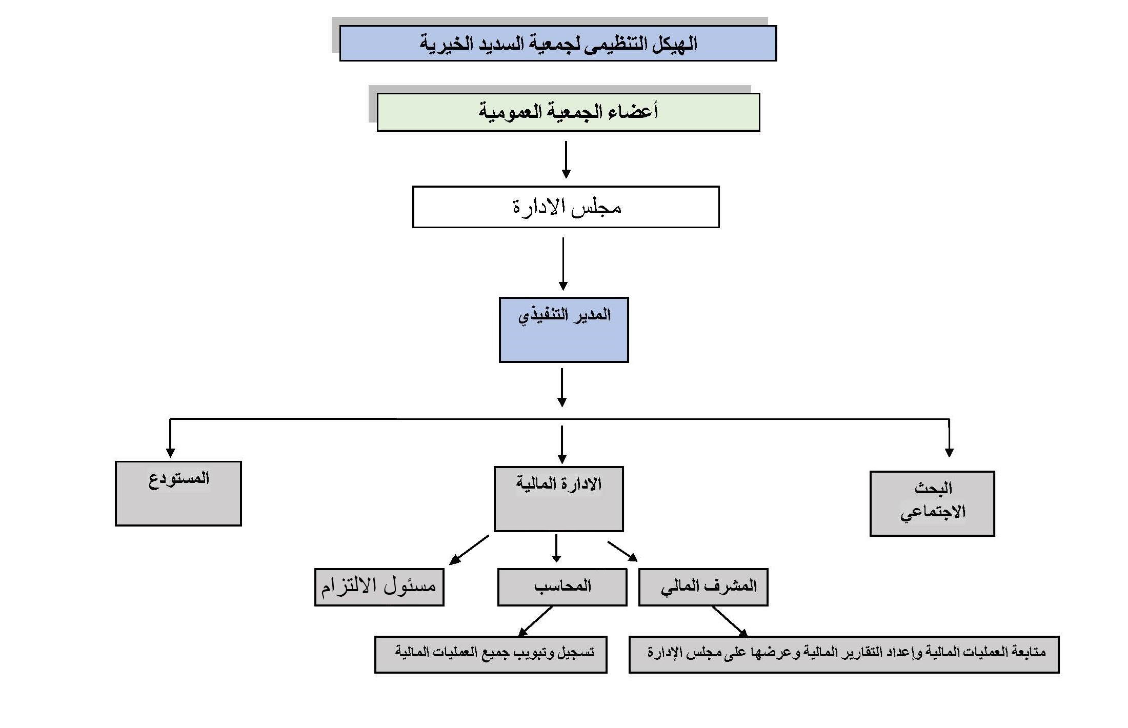 الهيكل التنظيمي